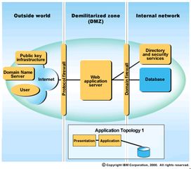 IBM電子商務(wù)模式中的自助式服務(wù)與CRM客戶管理系統(tǒng)